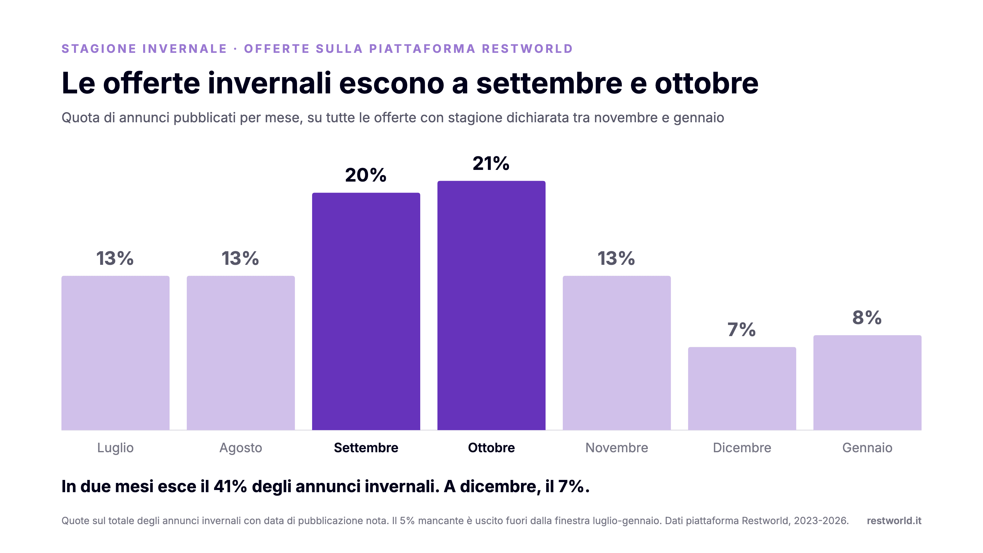 Grafico a barre: quota di offerte di lavoro per la stagione invernale pubblicate mese per mese, con il picco a settembre e ottobre