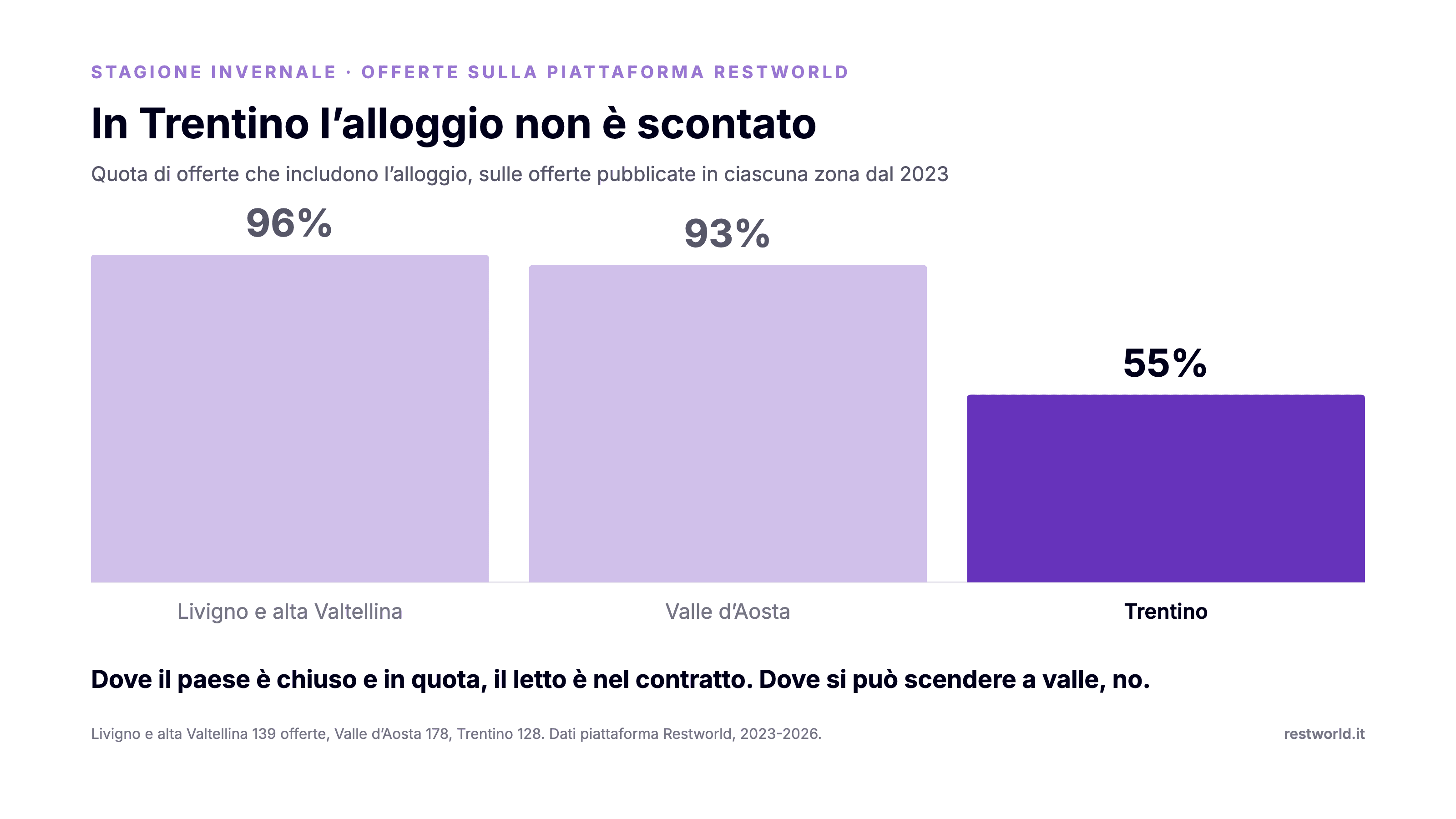 Grafico a barre: quota di offerte che includono l'alloggio a Livigno, in Valle d'Aosta e in Trentino, con il Trentino al 55%