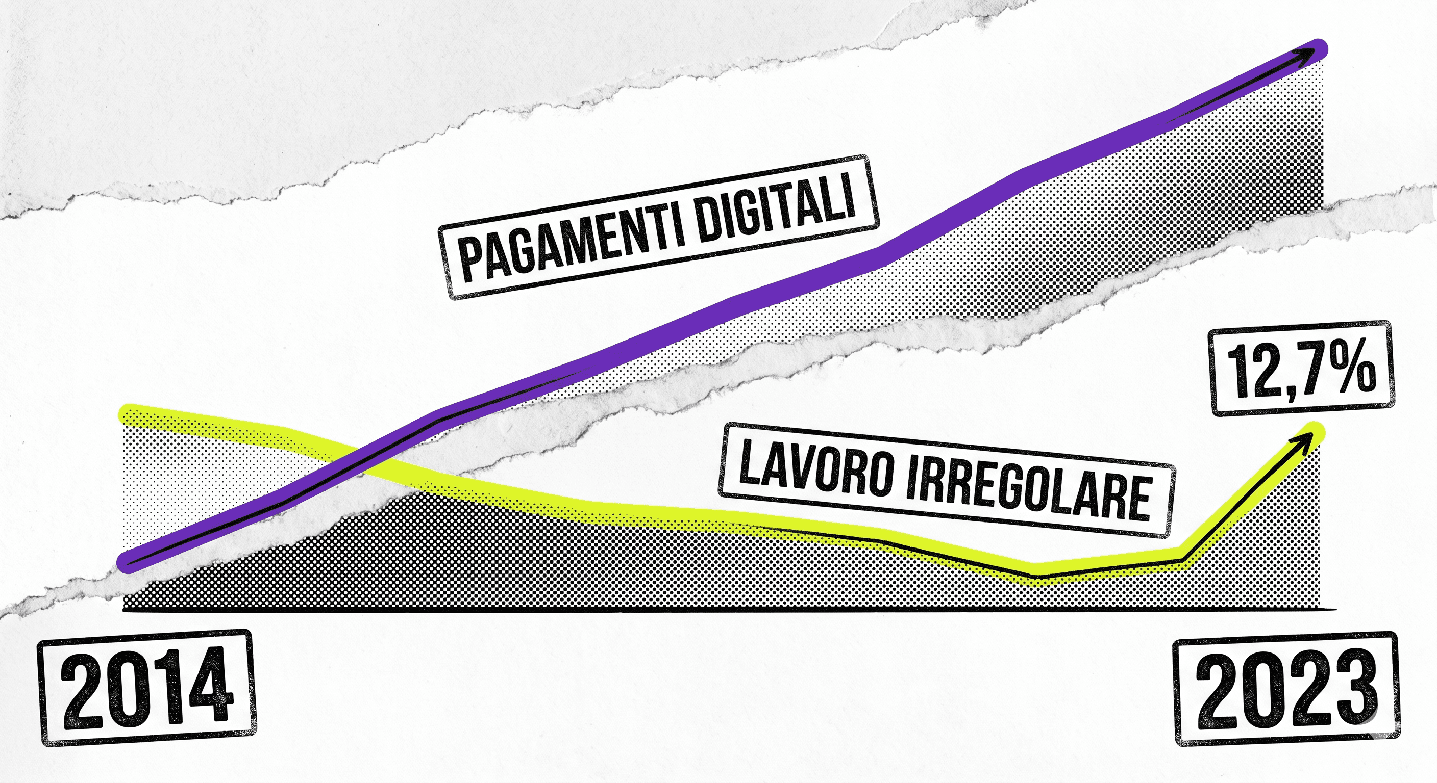 Grafico a linee stile collage che mostra il disaccoppiamento tra pagamenti digitali in crescita e lavoro irregolare che risale al 12,7% nel 2023, dal 2014 al 2023