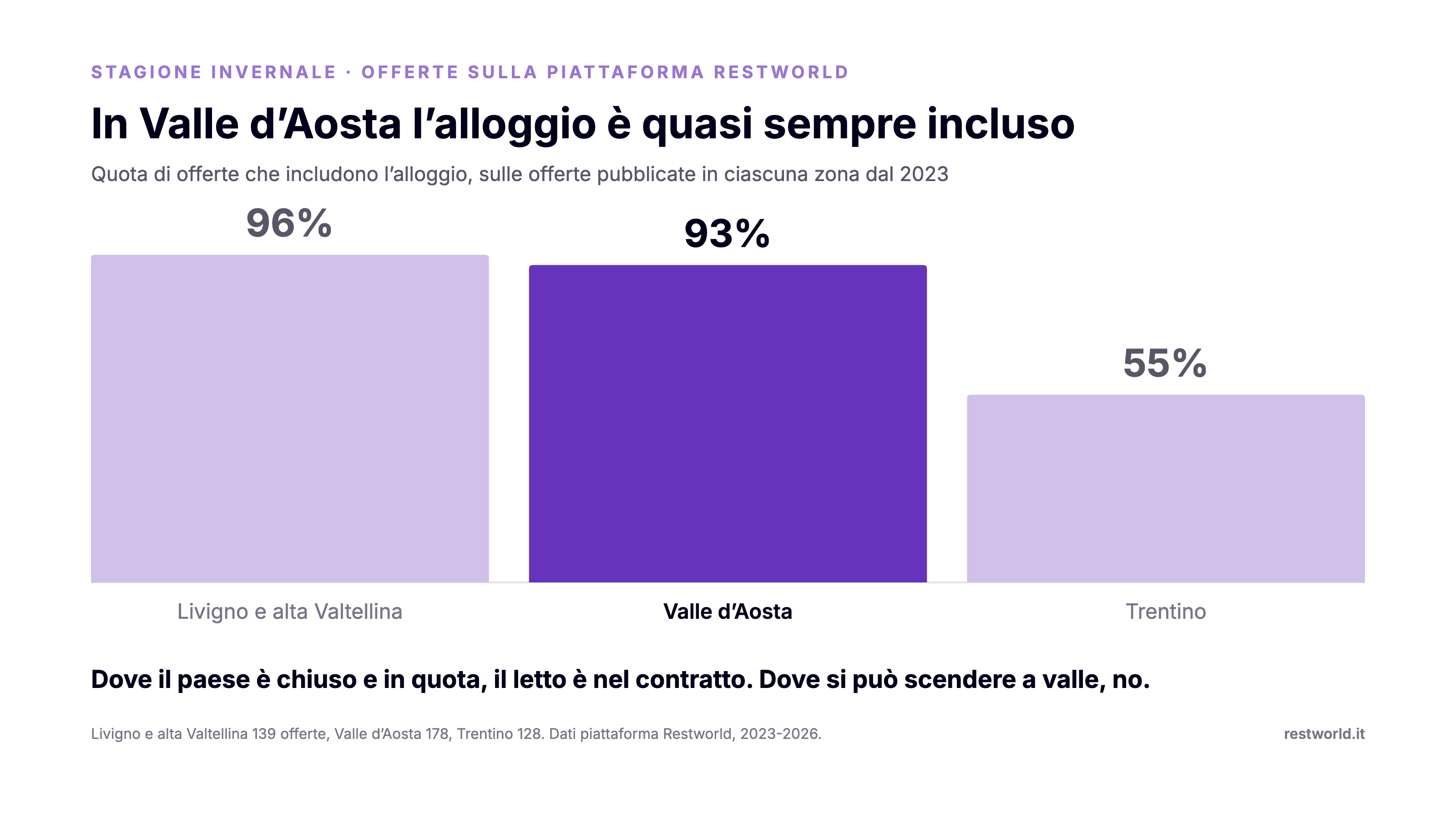 Grafico a barre: quota di offerte che includono l'alloggio a Livigno, in Valle d'Aosta e in Trentino, con la Valle d'Aosta al 93%