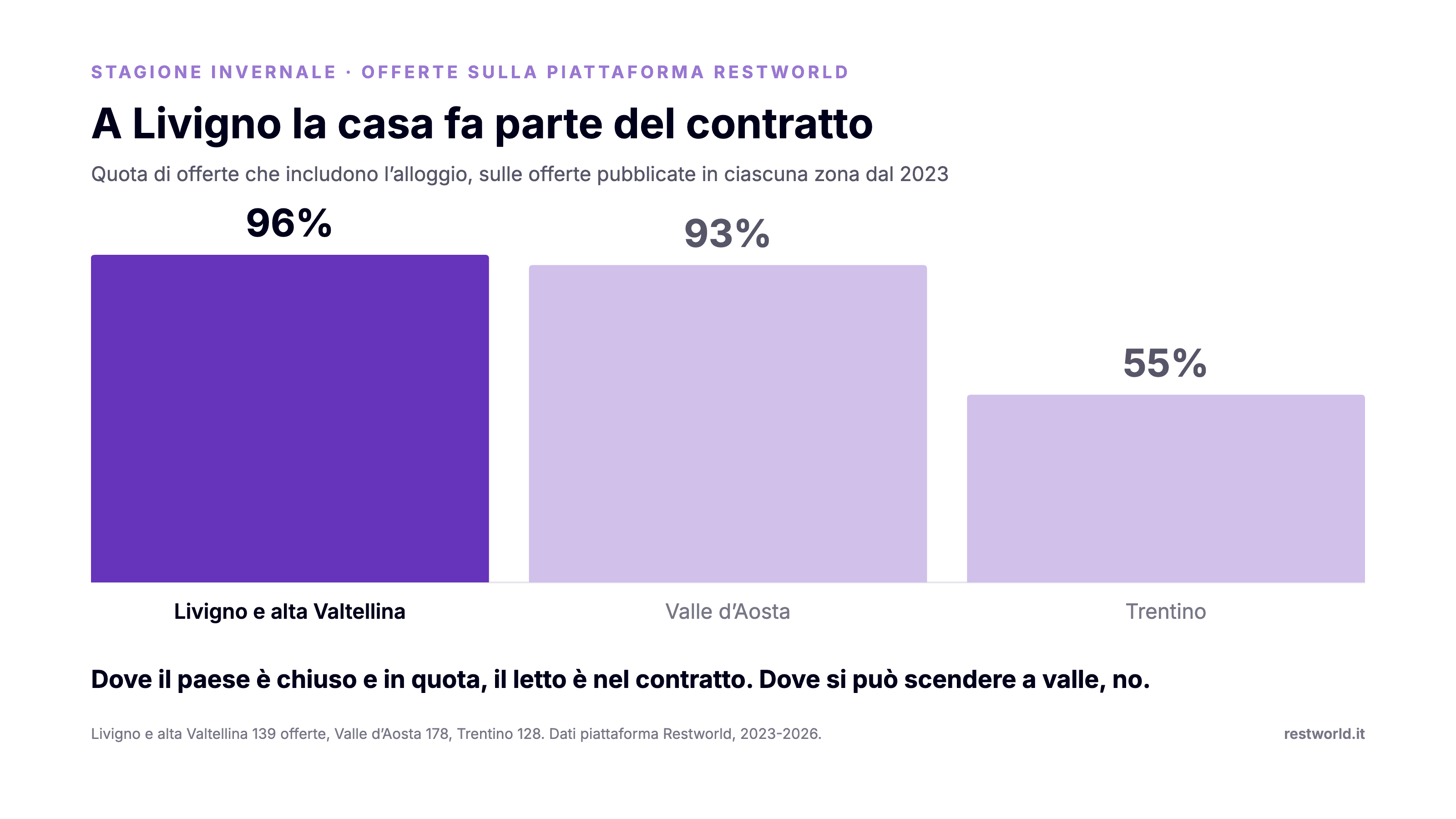 Grafico a barre: quota di offerte che includono l'alloggio a Livigno, in Valle d'Aosta e in Trentino, con Livigno al 96%
